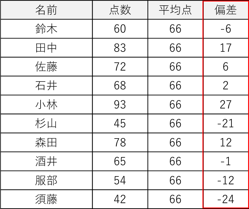 偏差