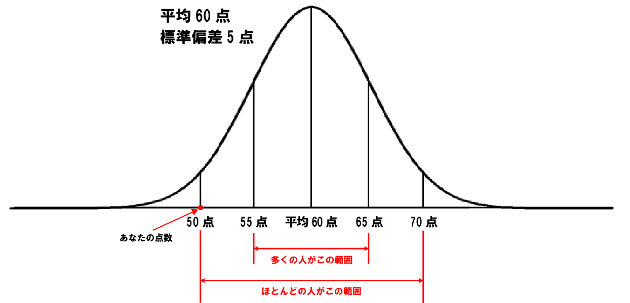 テストの結果