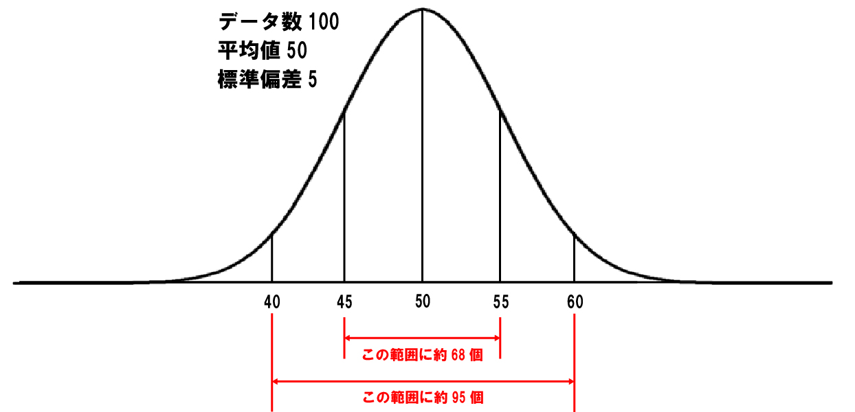 正規分布