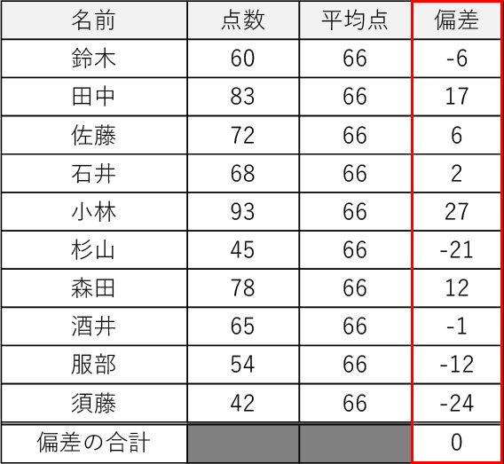偏差の合計