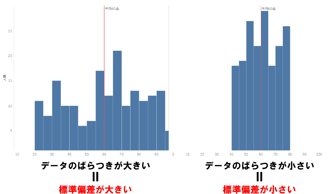 標準偏差の大小