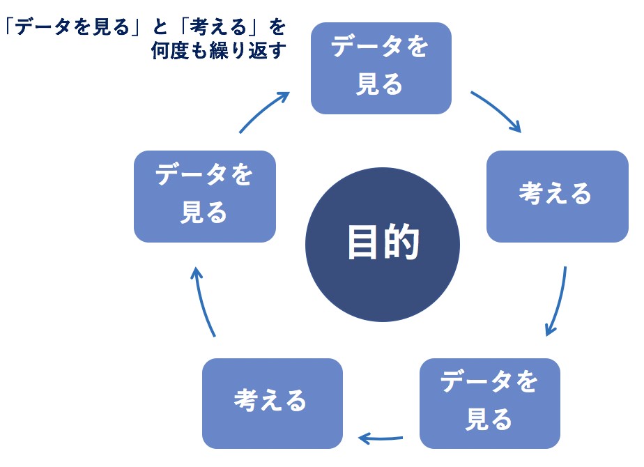データを見ると考えるを交互に繰り返すプロセス