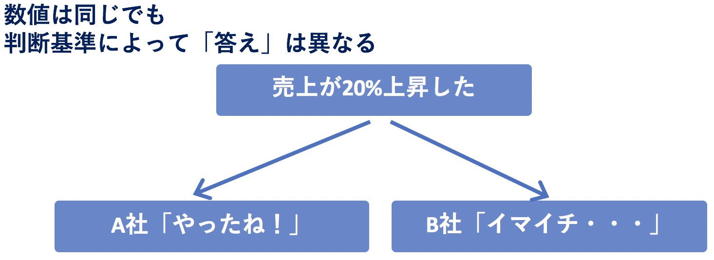 数値は同じでも判断基準によって答えは異なる