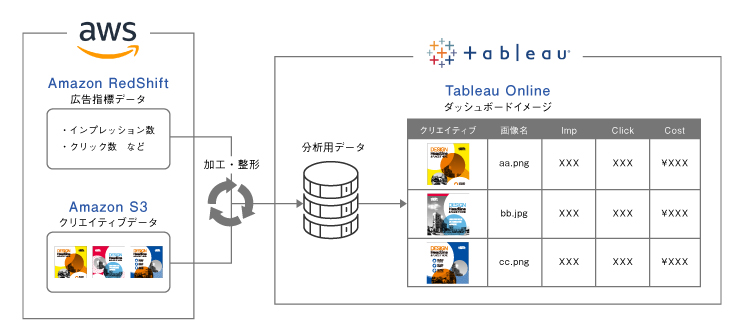 Amazon RedshiftとTableau（Tableau Online）アーキテクチャ