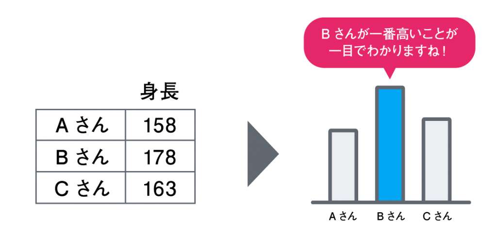 三人の身長をデータビジュアライゼーション