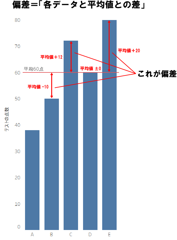 偏差