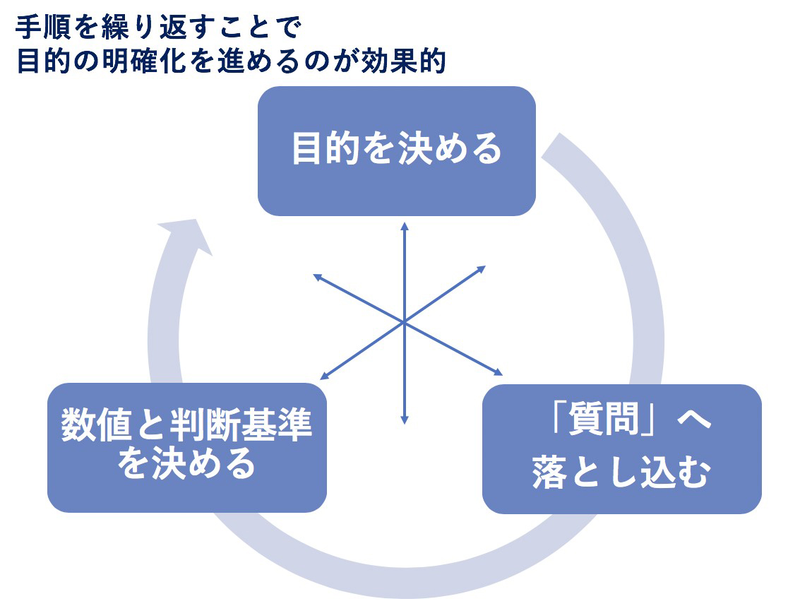 目的の明確化ステップ