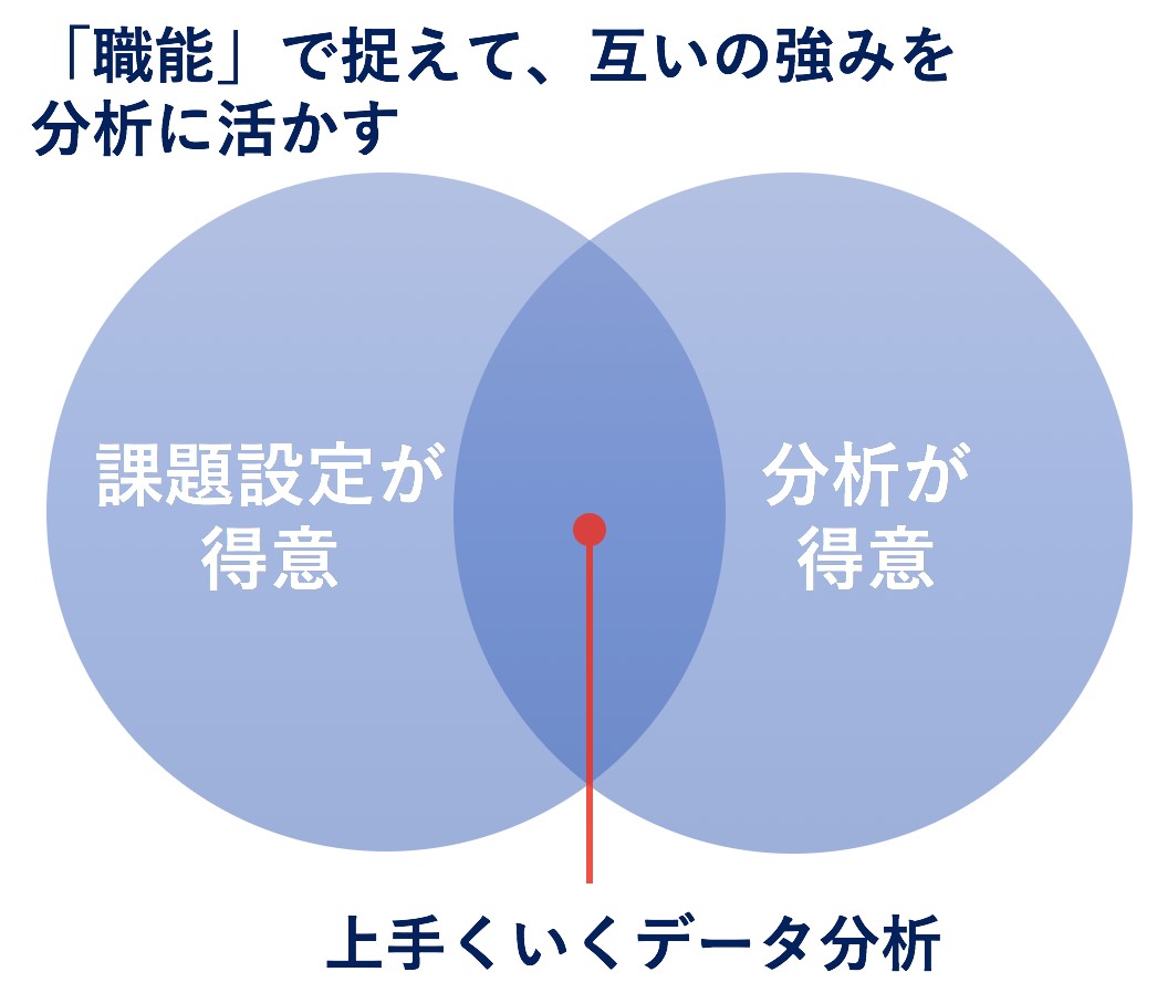 互いの強みを分析に活かす