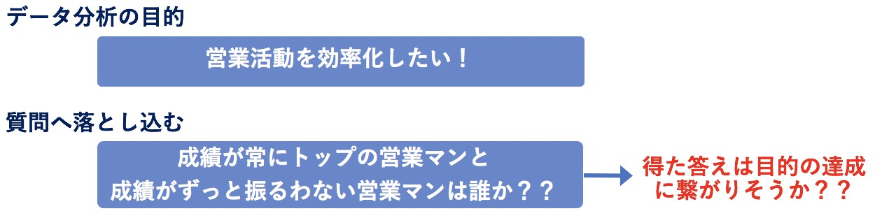 別の形に質問を変える