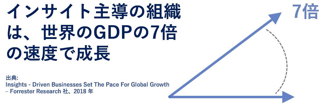 インサイト主導の組織は世界のGDPの7倍の速度で成長