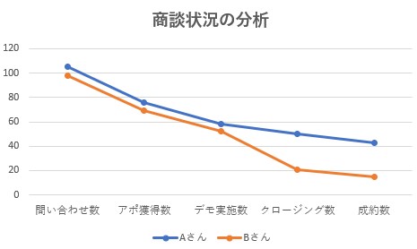 商談状況の分析折れ線グラフ