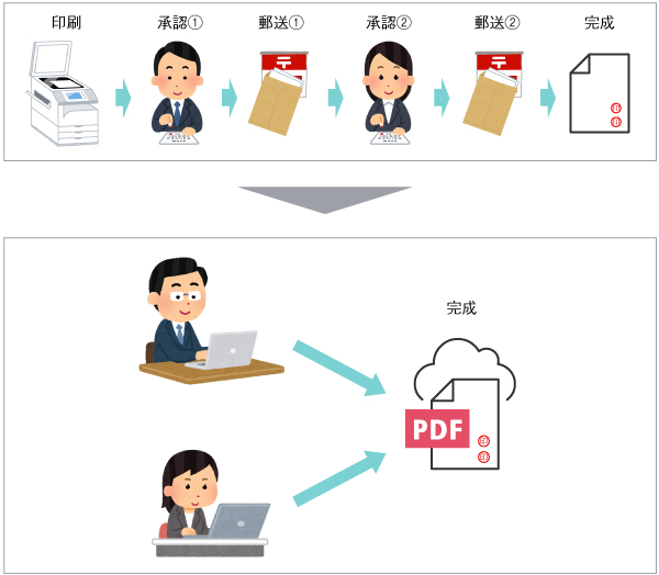 印鑑による承認プロセスのデジタル化