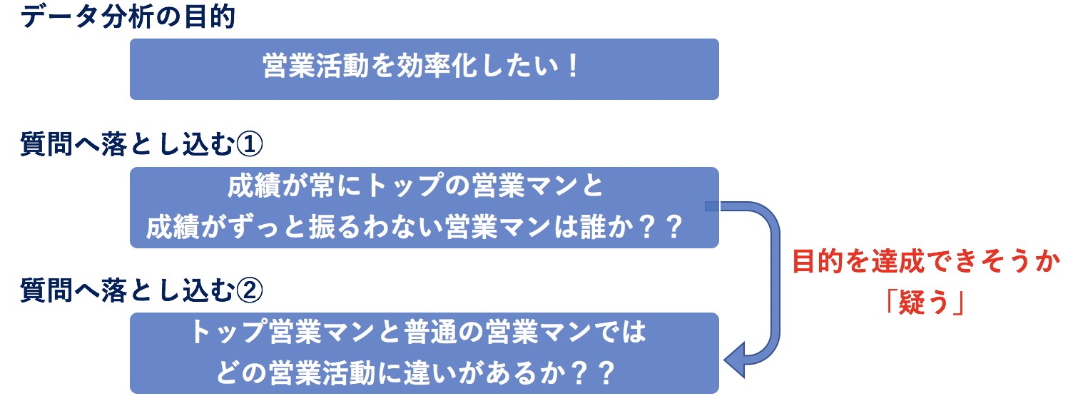 質問の再定義