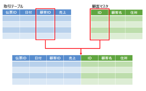 結合