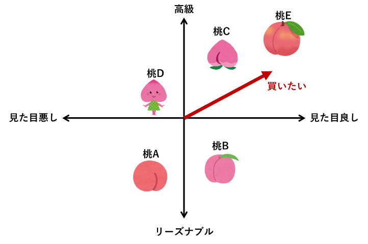選好回帰分析の例