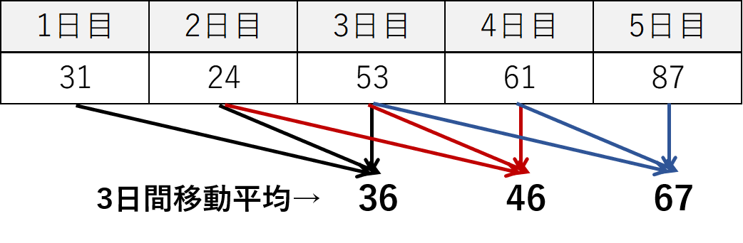 移動平均の説明