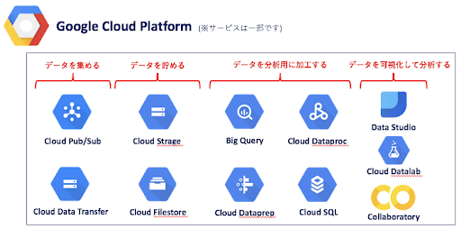 GCPのプロダクト