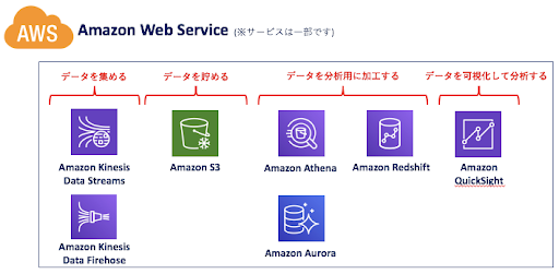 AWSのプロダクト