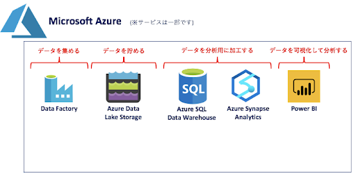 Azureのプロダクト