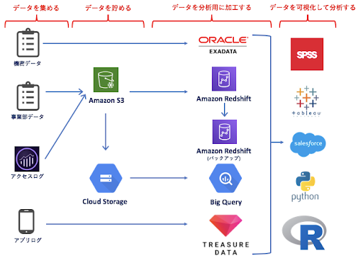 リクルートのデータプラットフォーム