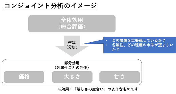 コンジョイント分析のイメージ