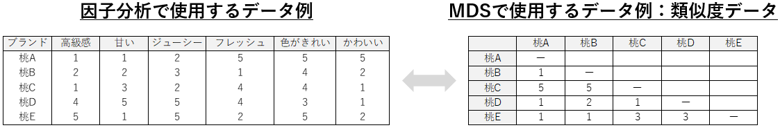 MDSのデータ例
