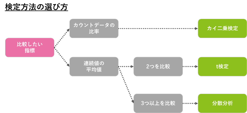 検定方法の選び方