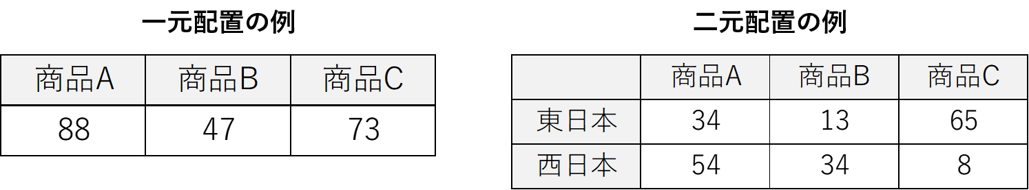 一元配置と二元配置の説明