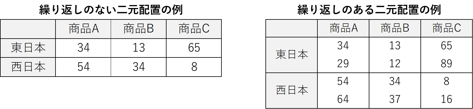繰り返しの有り無しの例