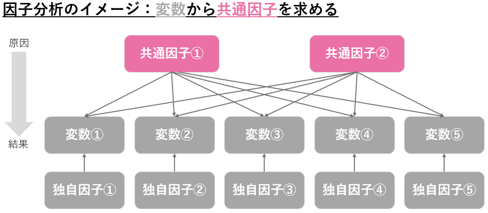 因子分析のイメージ