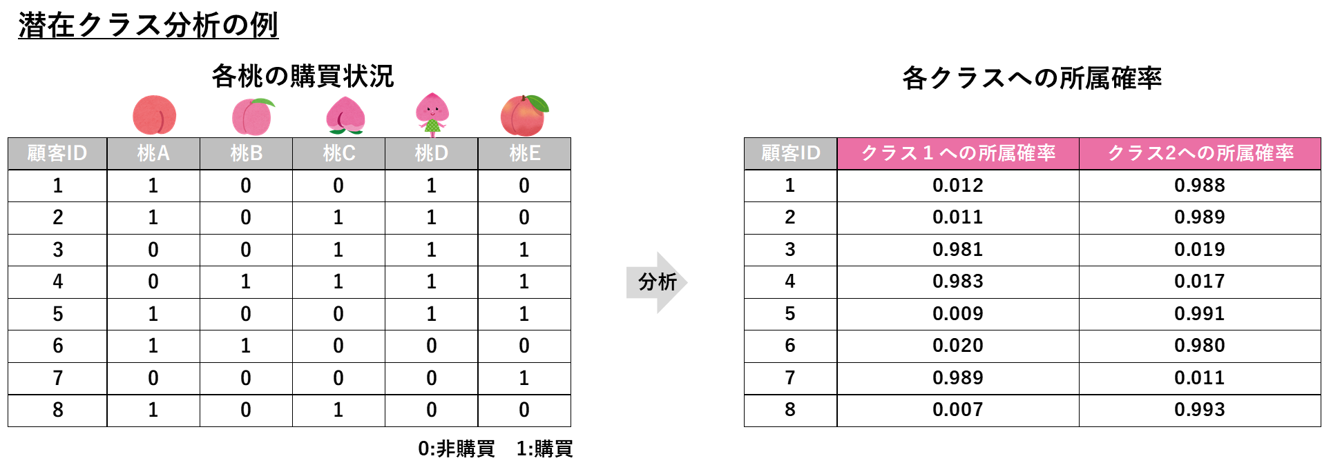 潜在クラス分析の例