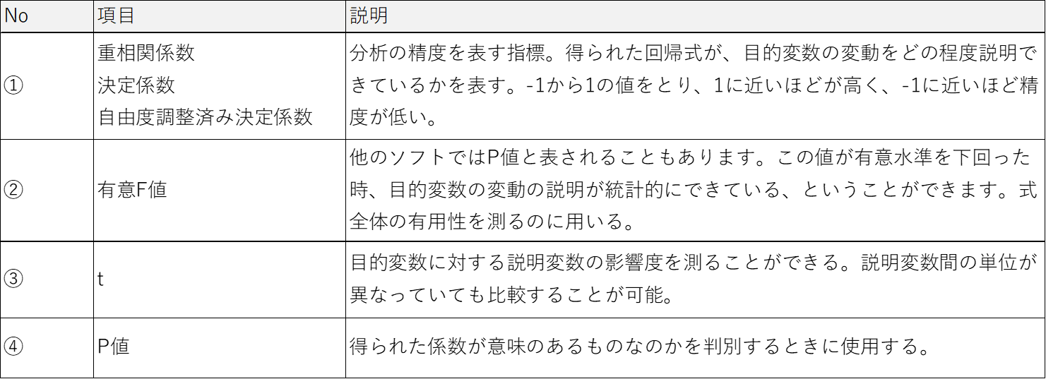 回帰分析出力結果説明
