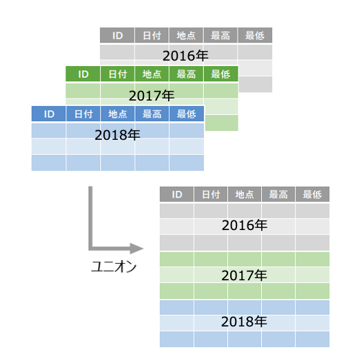データ例