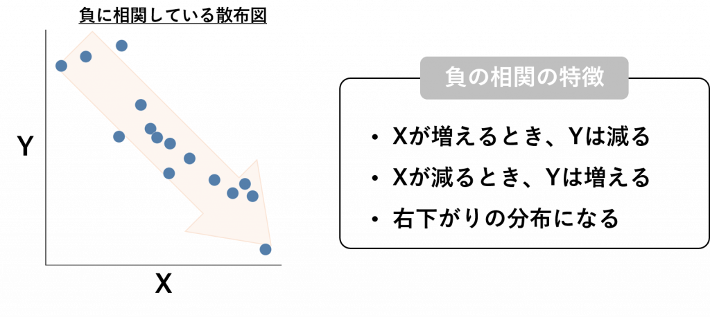 負の相関