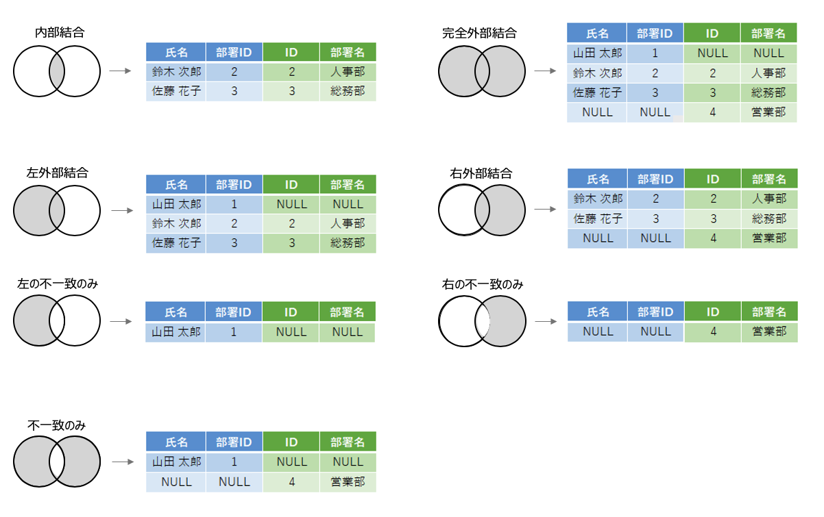 結合の例