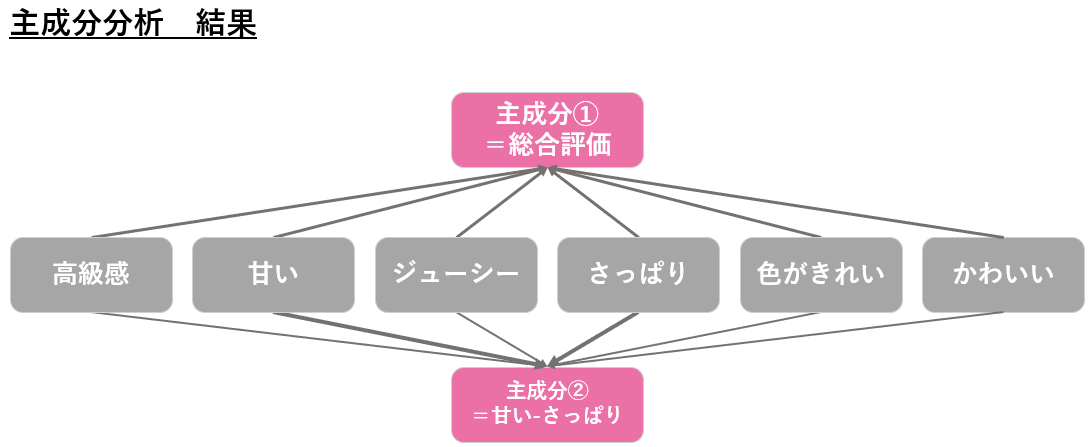 主成分分析　結果