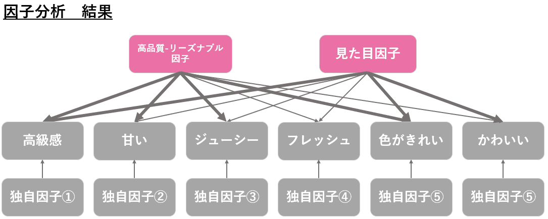 因子分析　結果