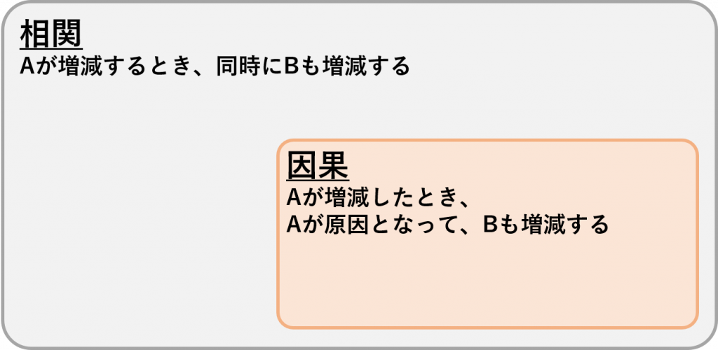 相関と因果の関係