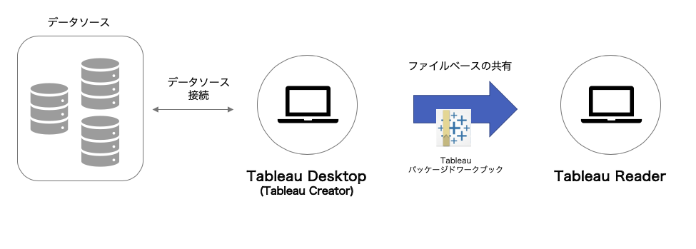 Tableau Readerフロー