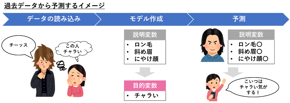 予測することの例