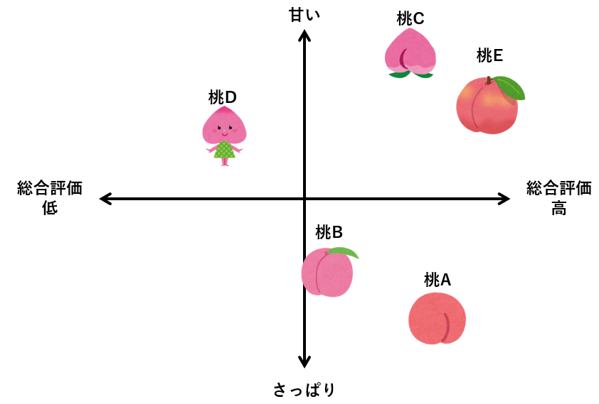 主成分分析　マップ