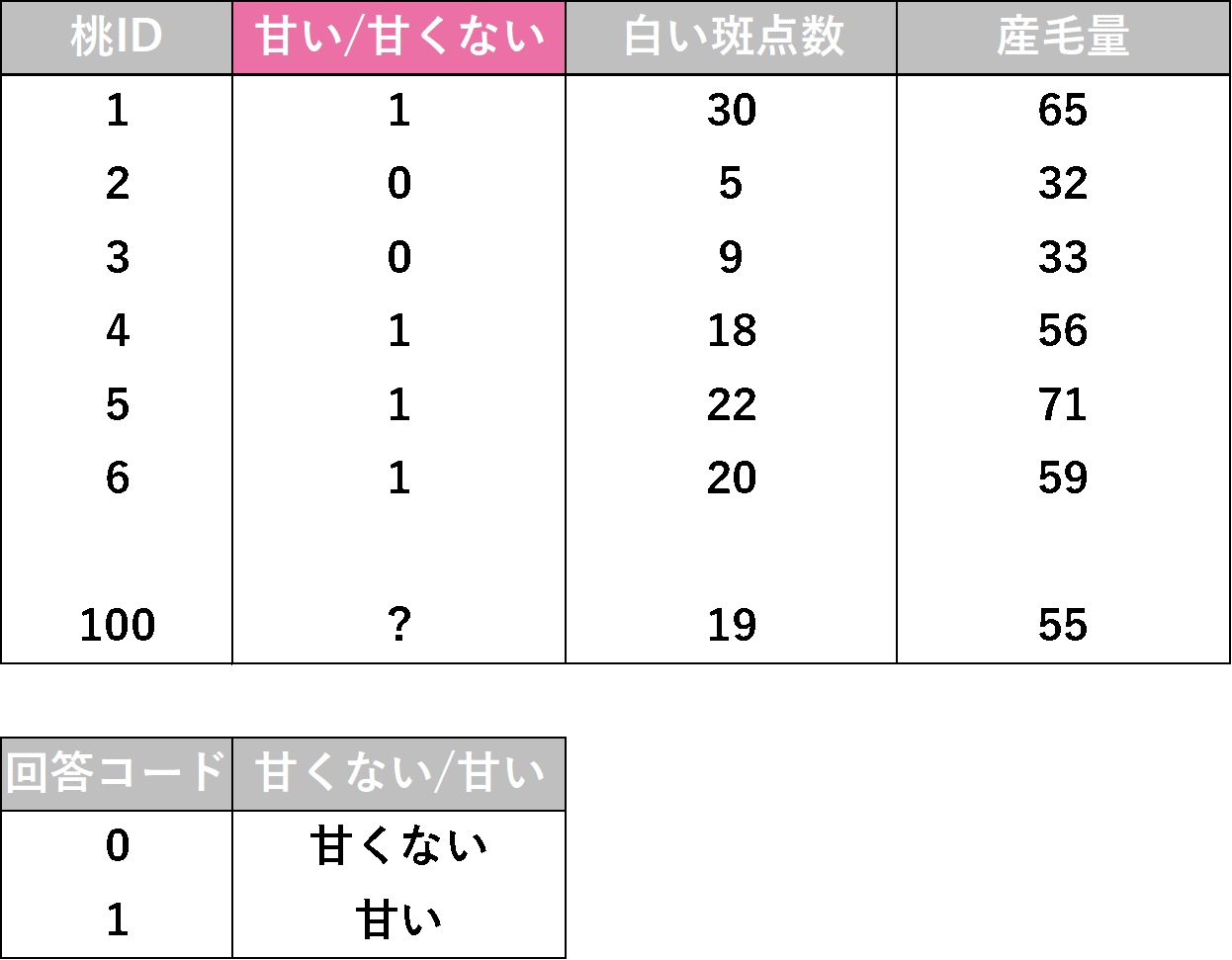判別分析のデータ