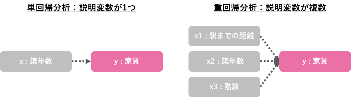 単回帰と重回帰の違い