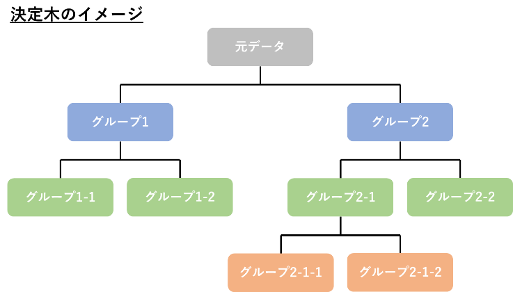 決定木のイメージ