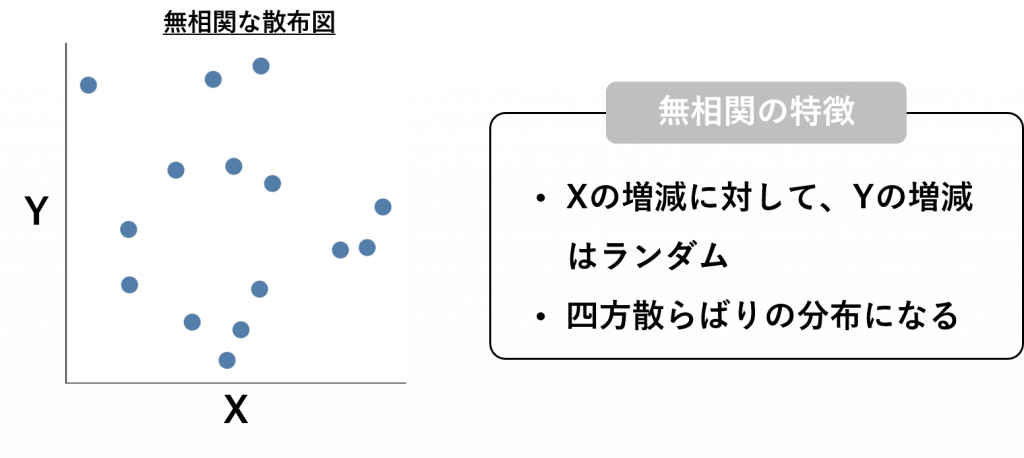 無相関