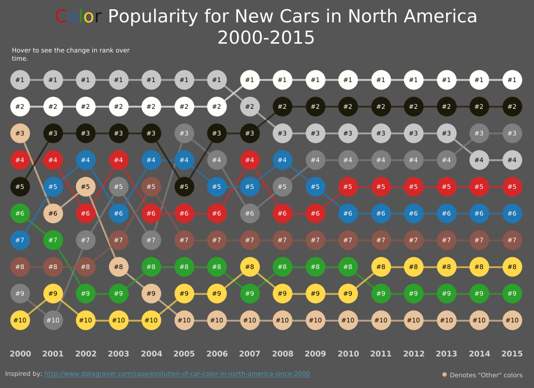 Color Rank Over Time