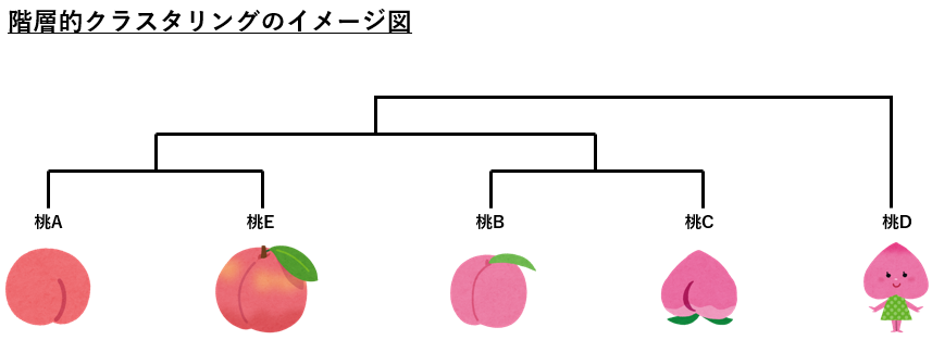 階層的クラスタリングのイメージ