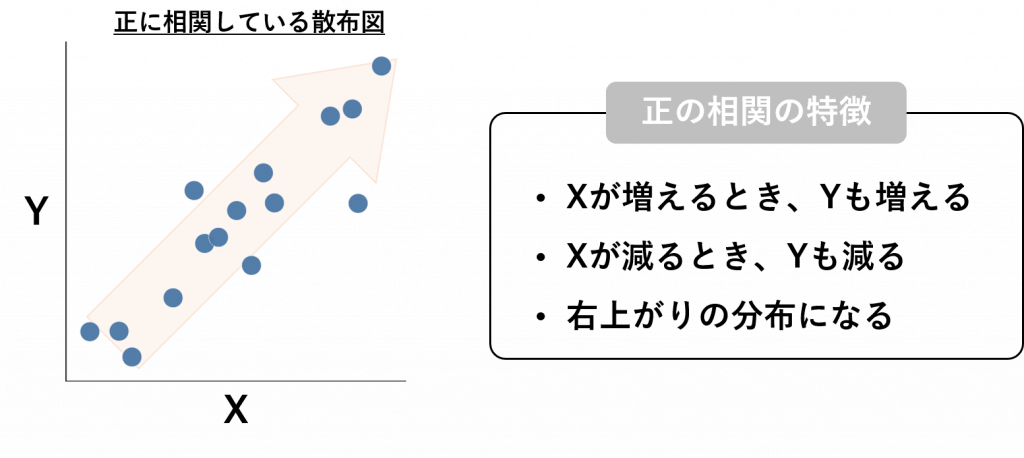 正の相関