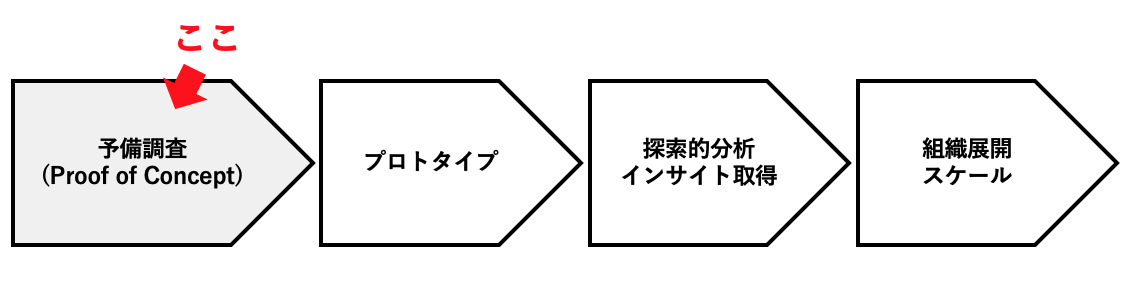POCのプロセス