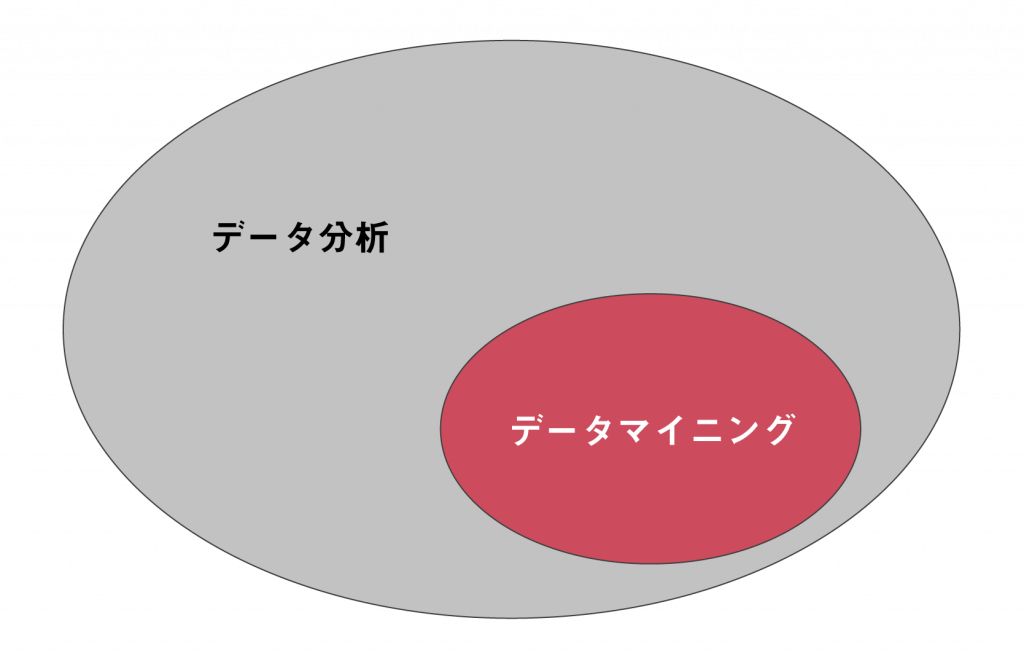 データマイニングの位置づけ2